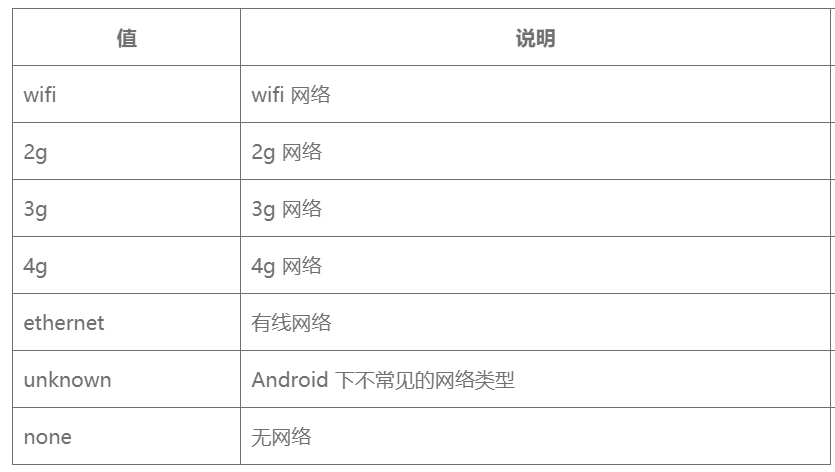 uniapp开发之网络连通和状态判断