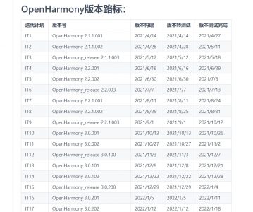 鸿蒙系统版本路标