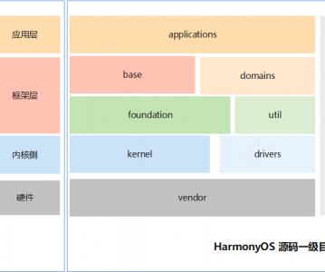 HarmonyOS源码目录结构